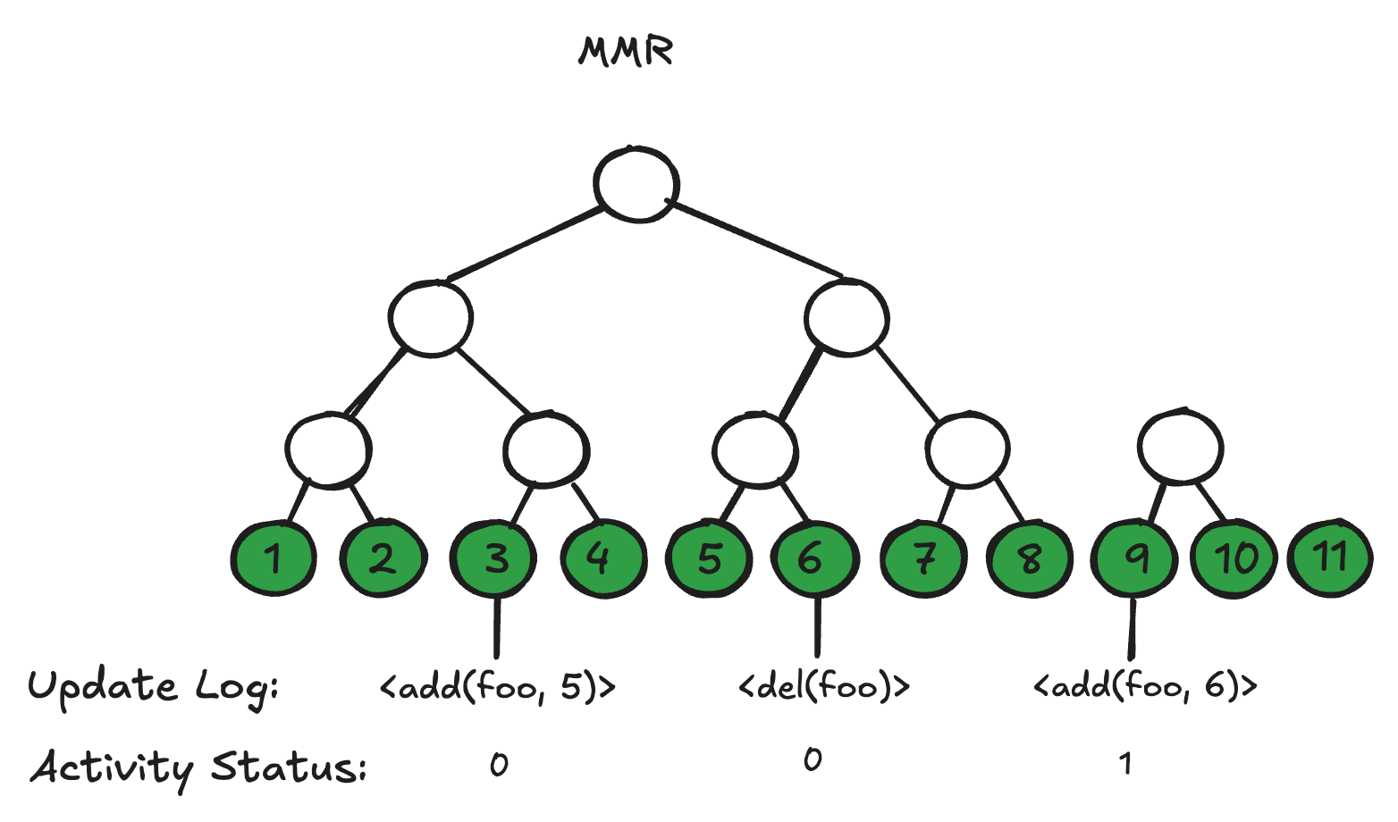 Log operations and status bits over the key named 'foo'.